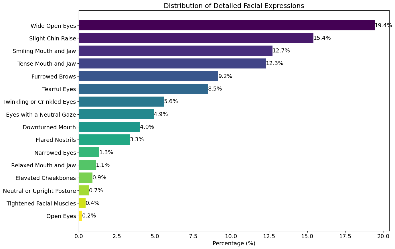 Distribution of Facial Emotions Concept Set