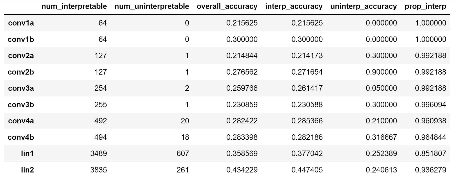 Accuracy for each Layer