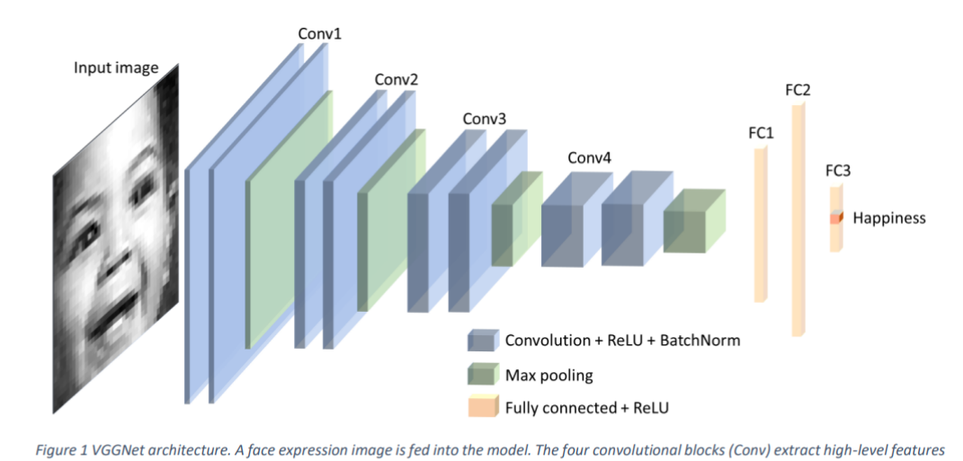 VGGNet Architecture